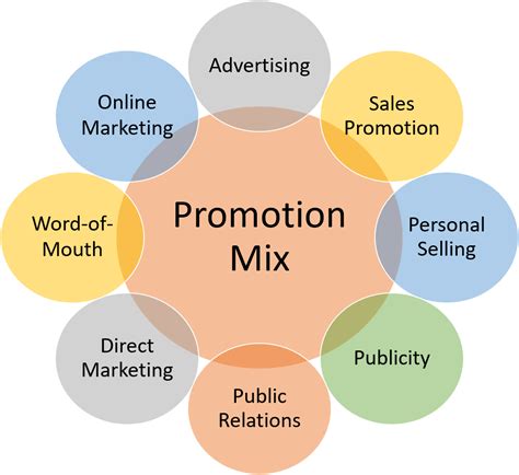 Types of Promotion in Marketing